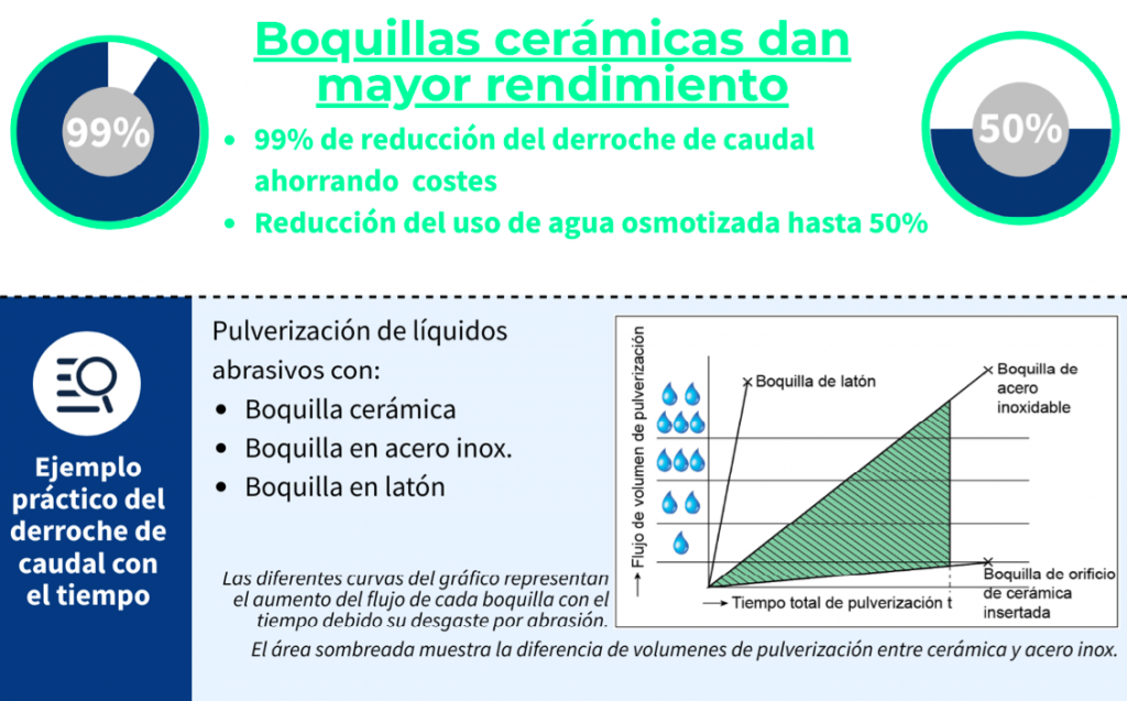 boquillas con cabezales cerámicos